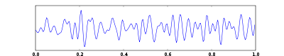 Beta Wave Signal Graph