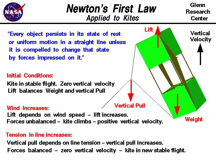 Newton First Law