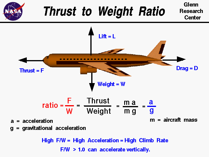 Thrust to Weight Ratio