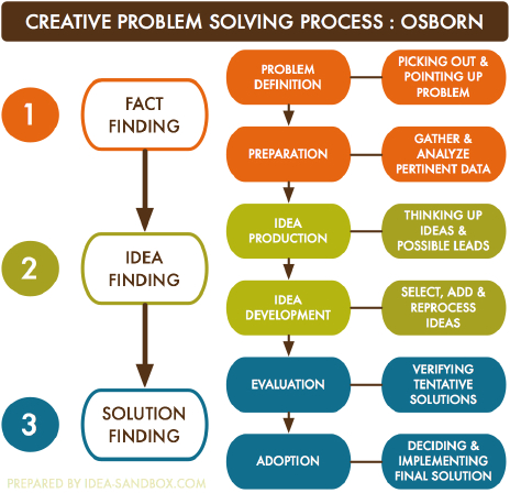 Creative Problem Solving Process Diagram