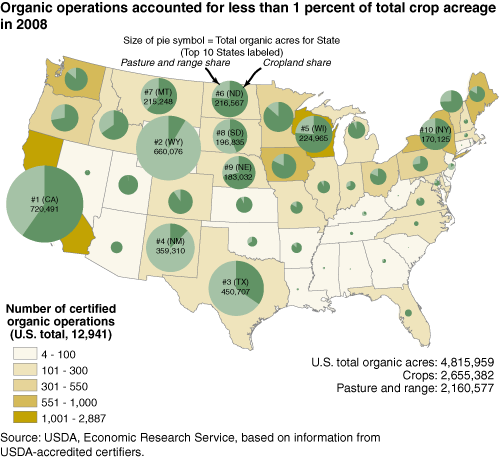 Percentage of Organic Farms in America