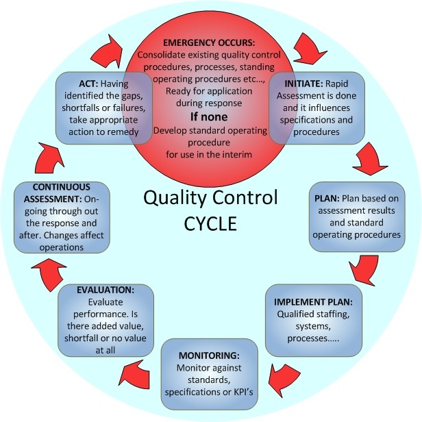 Quality Control Diagram