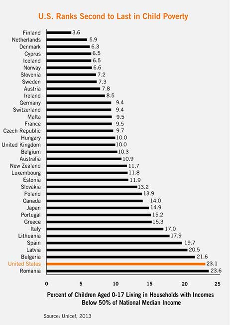 America Ranks almost last in Child Poverty Rates