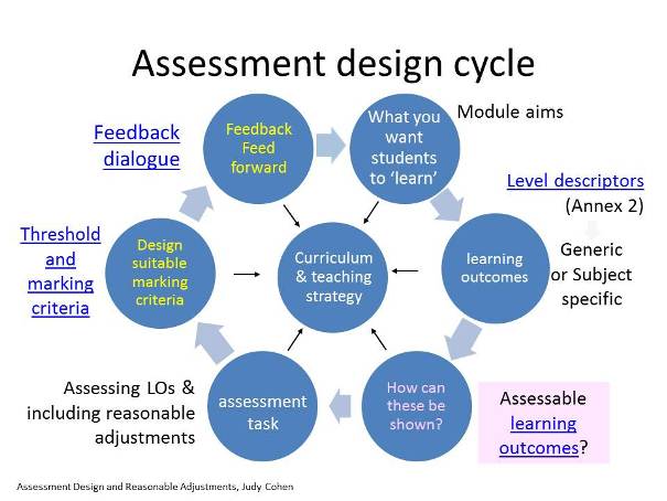 Teacher Assessmen Cycle