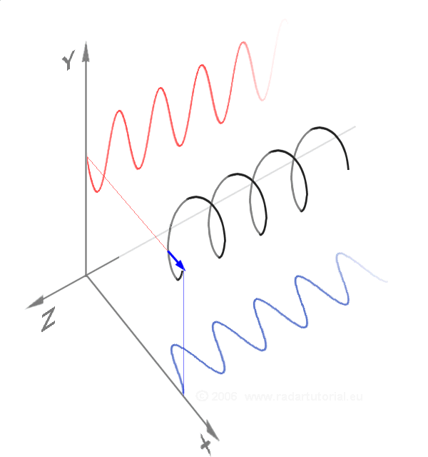 A helix composed of sinusoidal x and y components