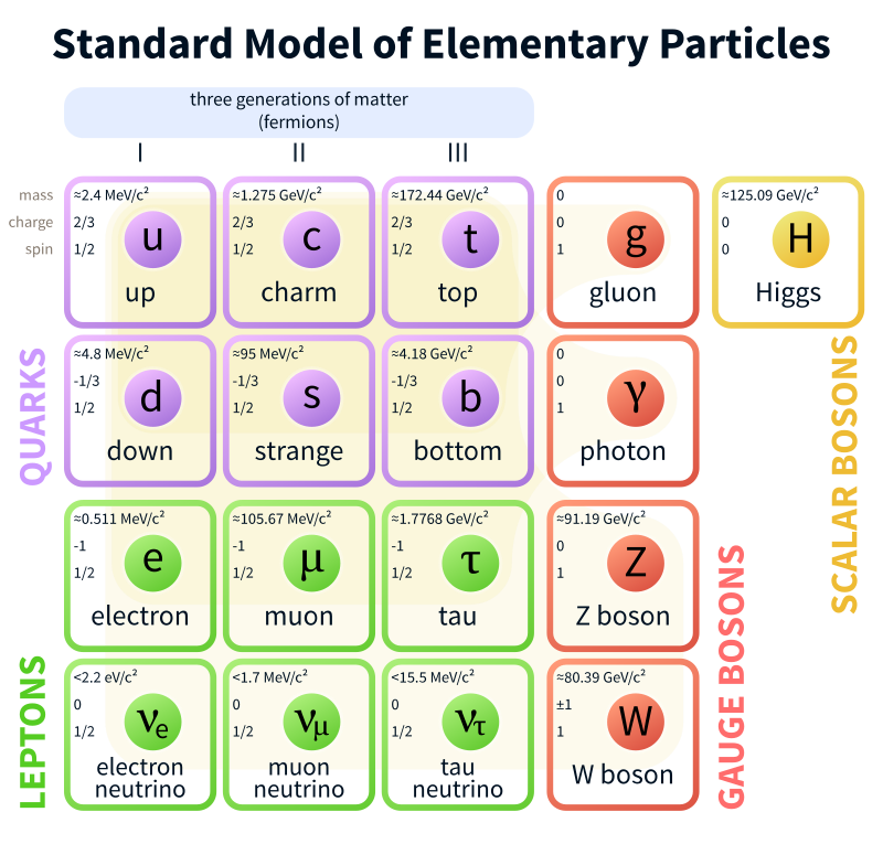Standard model of Elementary Particals