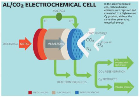 CO2 Electro-Chemical Cell