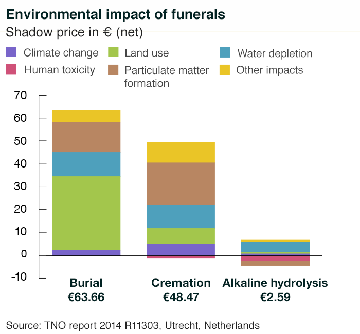 Enviromental Effects of Funeral Techniques