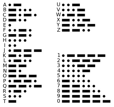 Morse Code Letter and Number Translations