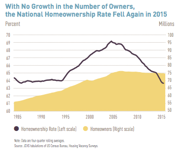 Home Ownership Falling Rate