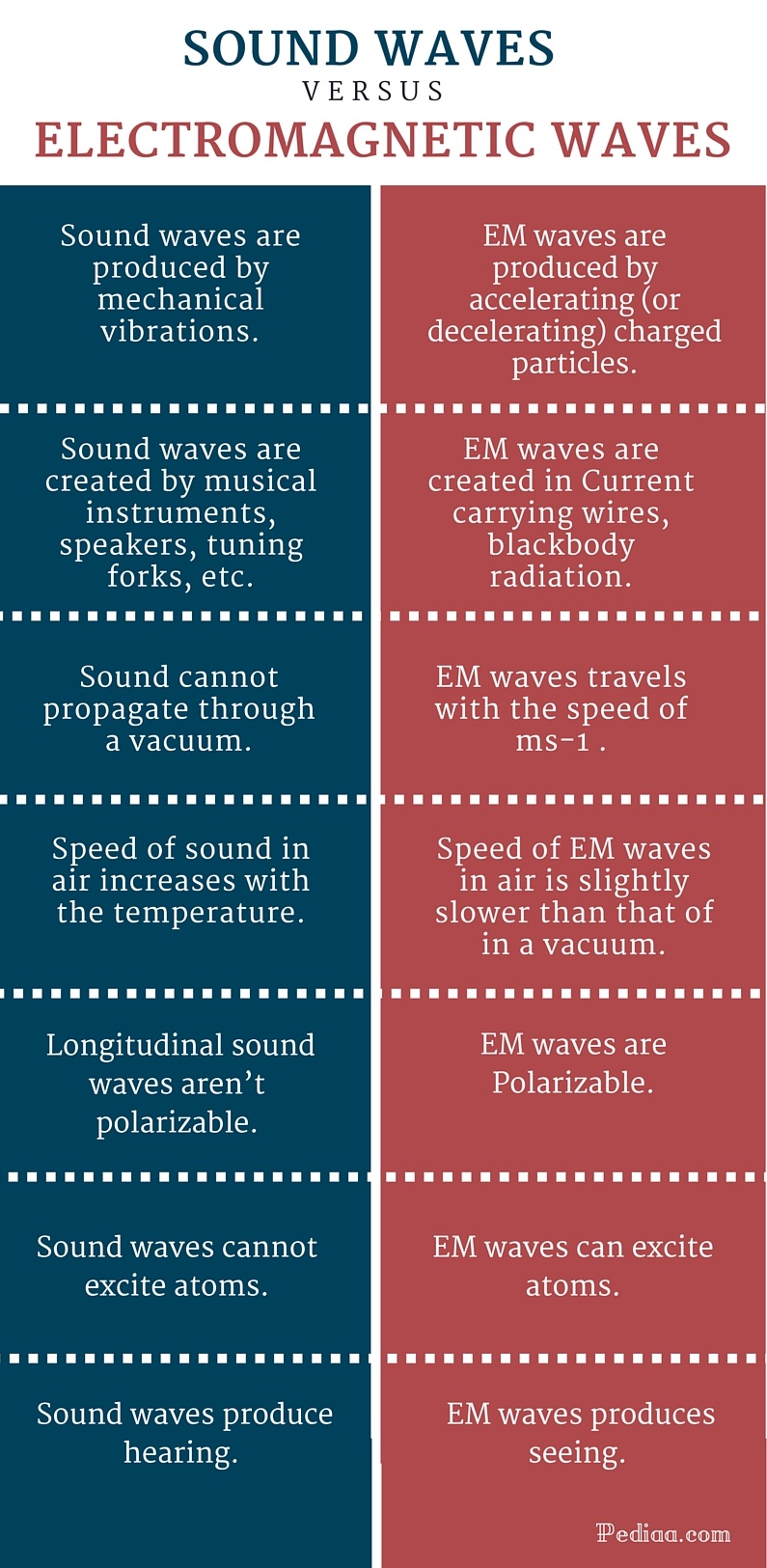 Sound Waves and Electromagnetic Waves differences