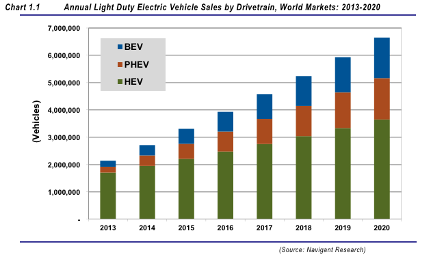 Electric Car Sales 