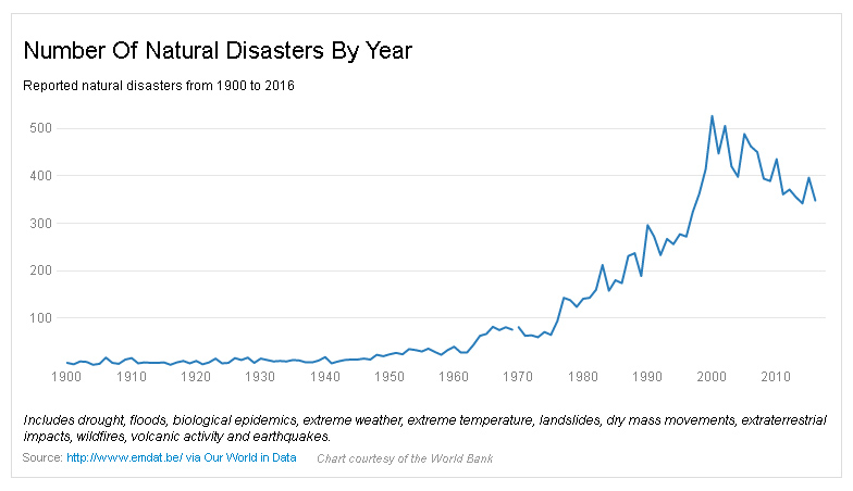 Natural Disasters 1900 to 2016