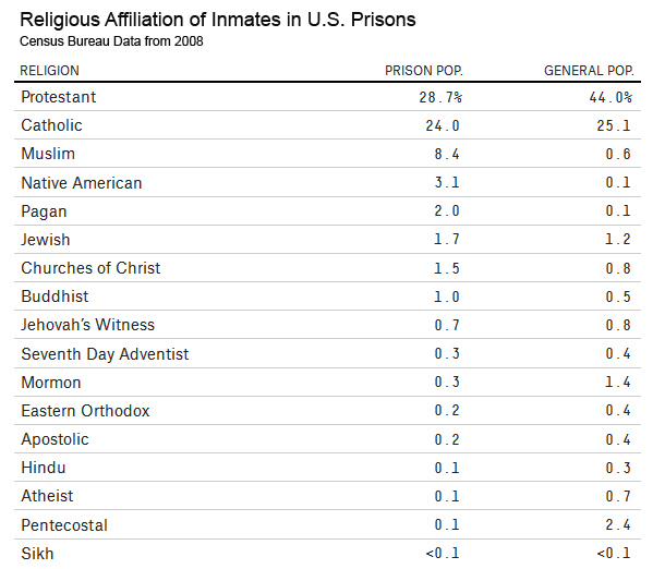 Religious Affiliations of Inmates in U.S. Prisons