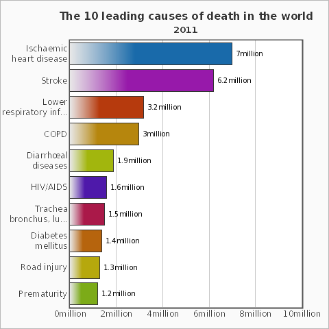 causes of death