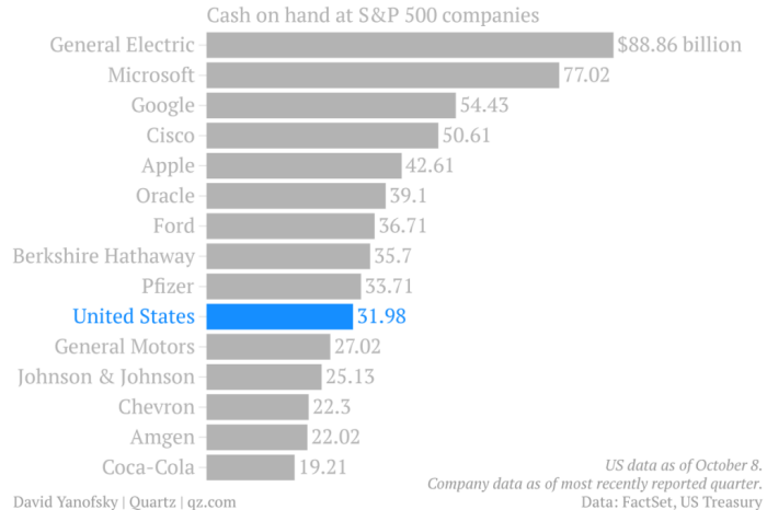 Cash on Hand, Corporations with more money then the Government