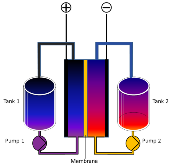 Flow Battery Diagram