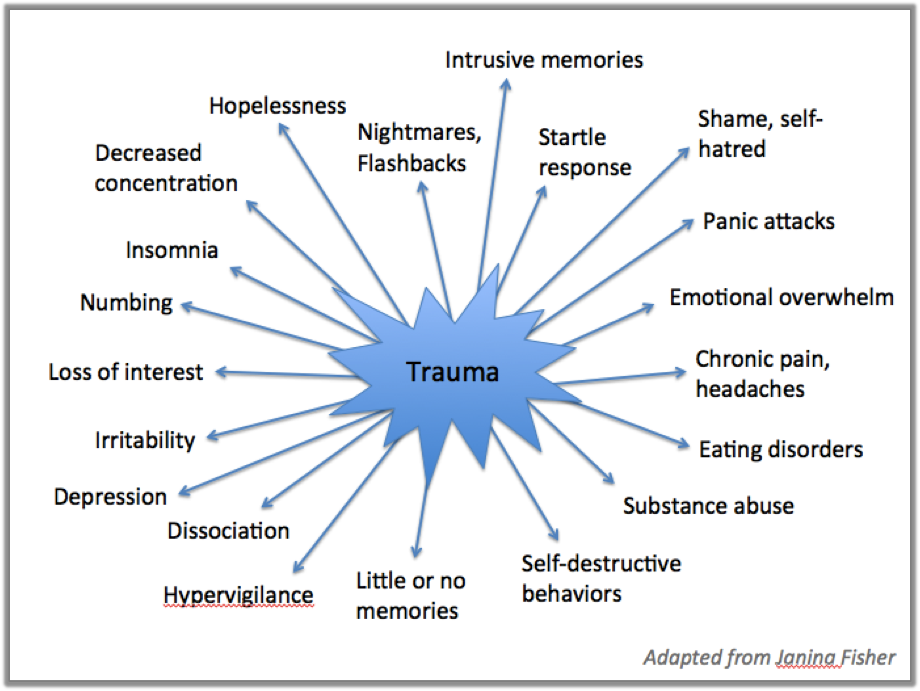 Trauma Side Effects