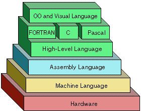 Levels of Programming Languages in Computers