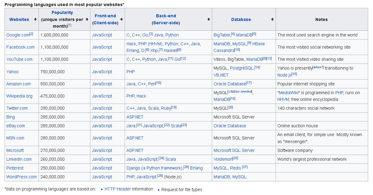 programming languages used by websites