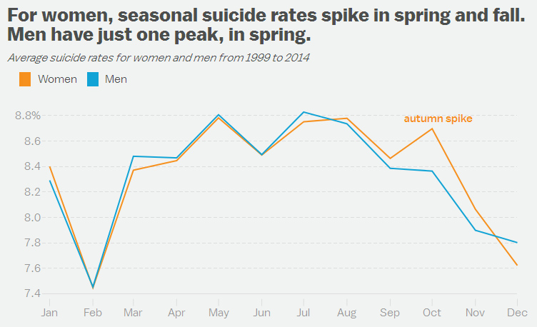 Seasonal Effects on Suicde Rates