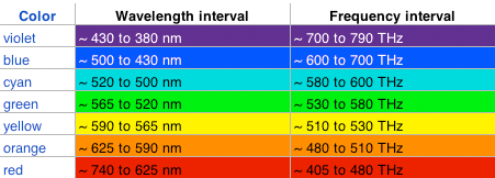 Frequency Color Wavelengths