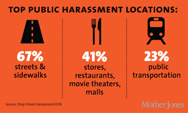 Harassment in Public Locations