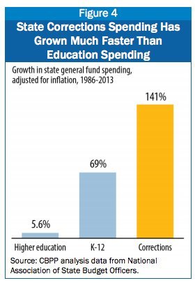 Spending more on Punishment then Education