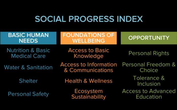 social progress index