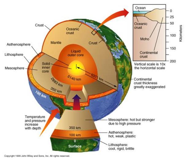 Earths Layers and Core