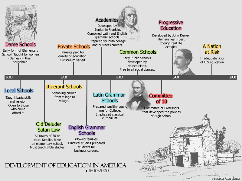 Development of Education in America 1600-2000