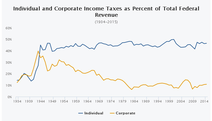 Individual Taxes vs Corporate Taxes