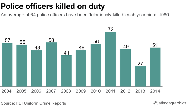 Police officers Killed on Duty