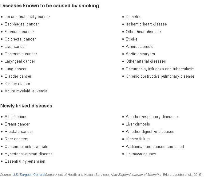 Diseases known to be caused by Smoking 
