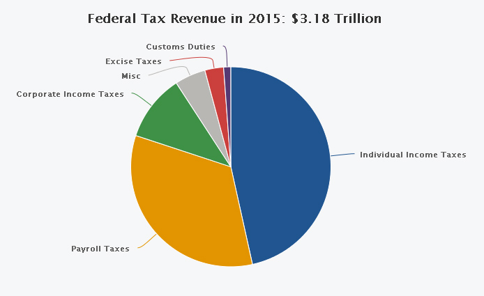 Federal Tax Revenue for 2015