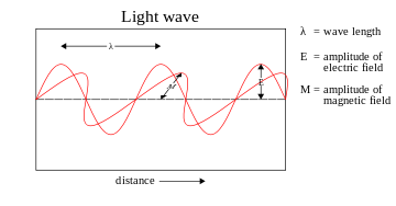 Light Wave Graph
