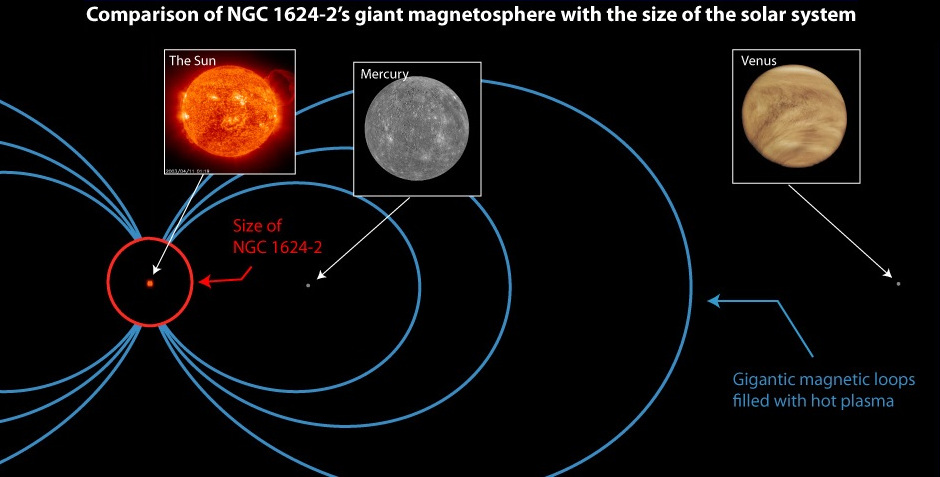 NGC1624-2 Magnetosphere Compared Solar System 
