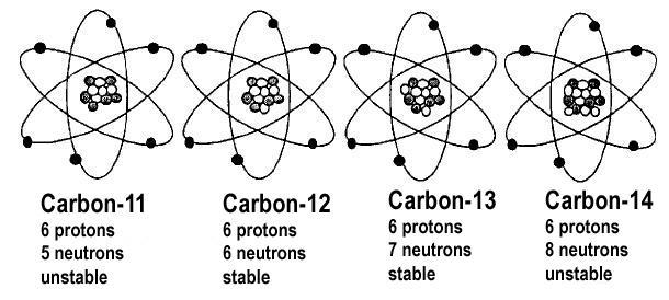 Carbon Atom Isotopes