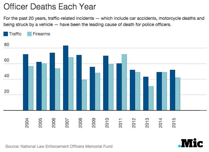 Causes of Death of Police Officers