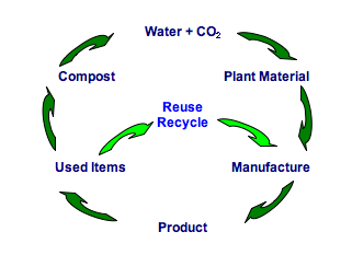 Cycle of a Sustainible Life