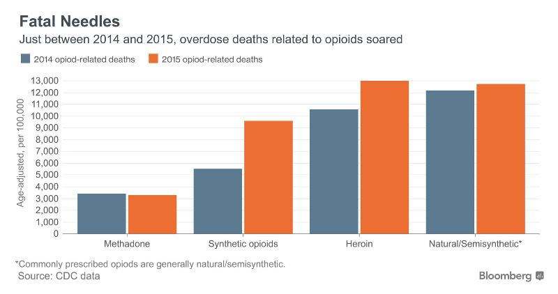 Overdose Deaths 2015