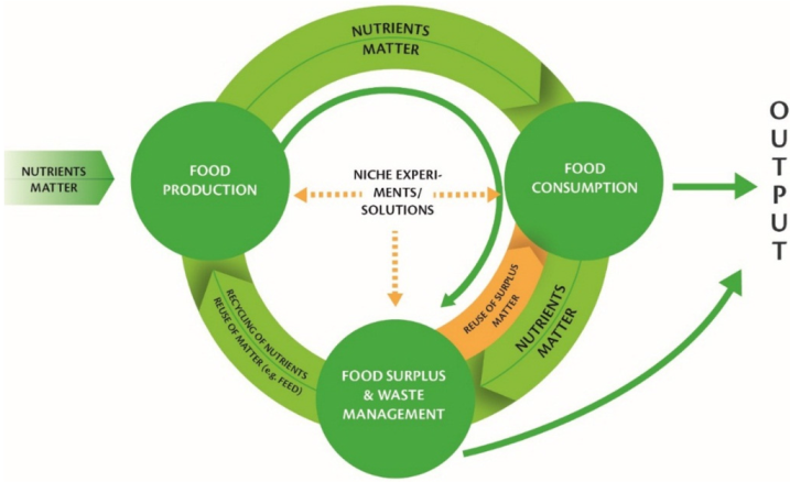 Food Cycle