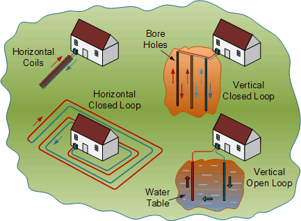 Geo-Thermal Types