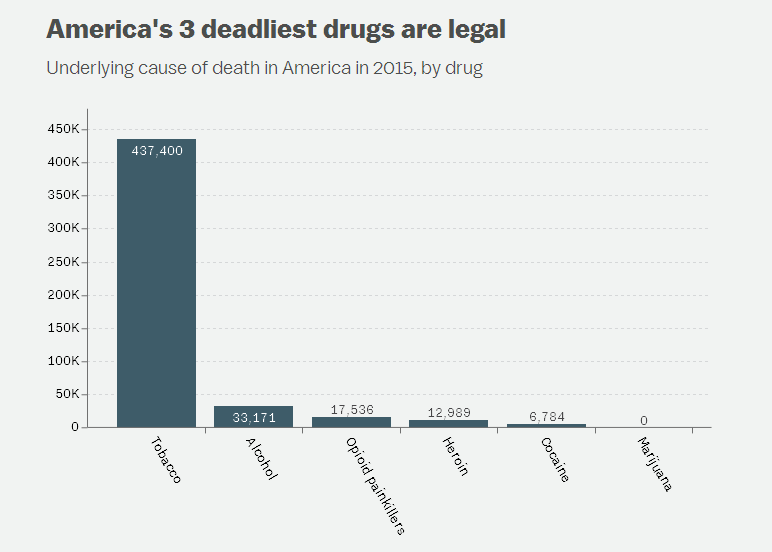 Dangerous Drugs that are Legal