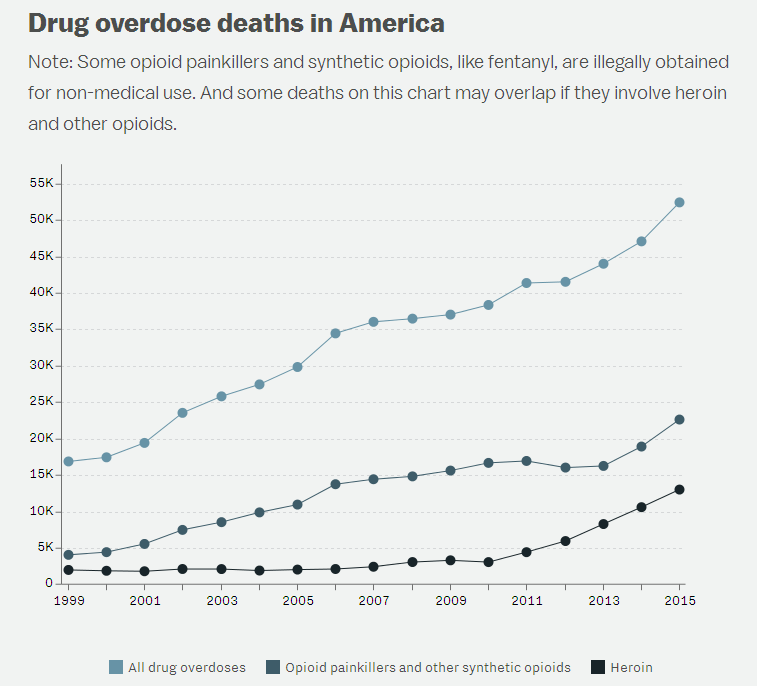 Overdose Deaths in America