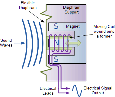 Dynamic Moving-coil Microphone Sound Transducer