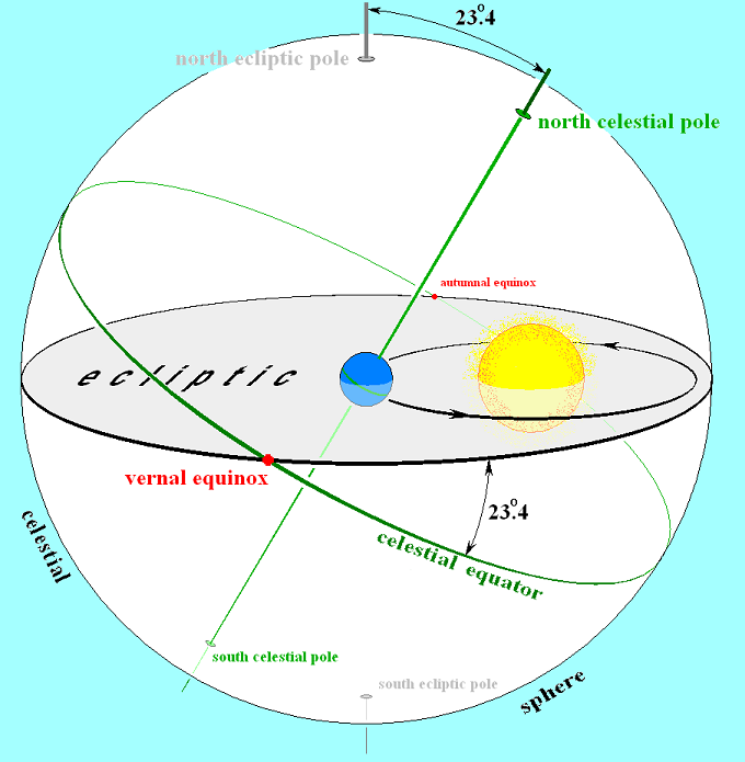 Earths Ecliptic Orbit
