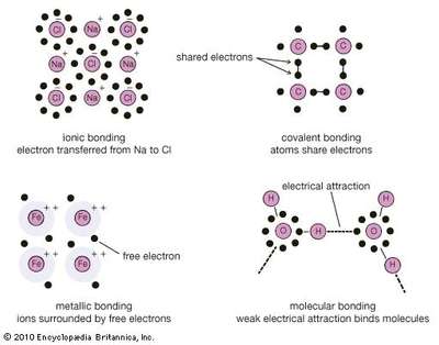 Bonding Types