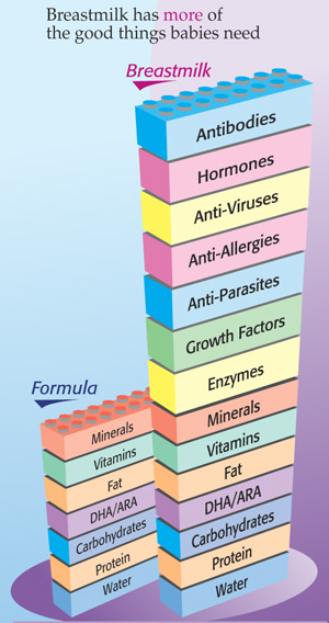 Breast Milk Benefits compared to Baby Formula