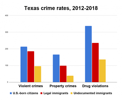 crime rates chart in texas